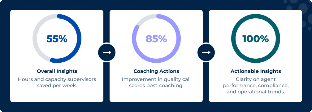 From insight to impact: SystemsX Sense boosts coaching actions and delivers 100% actionable insights for performance, compliance, and trend visibility.