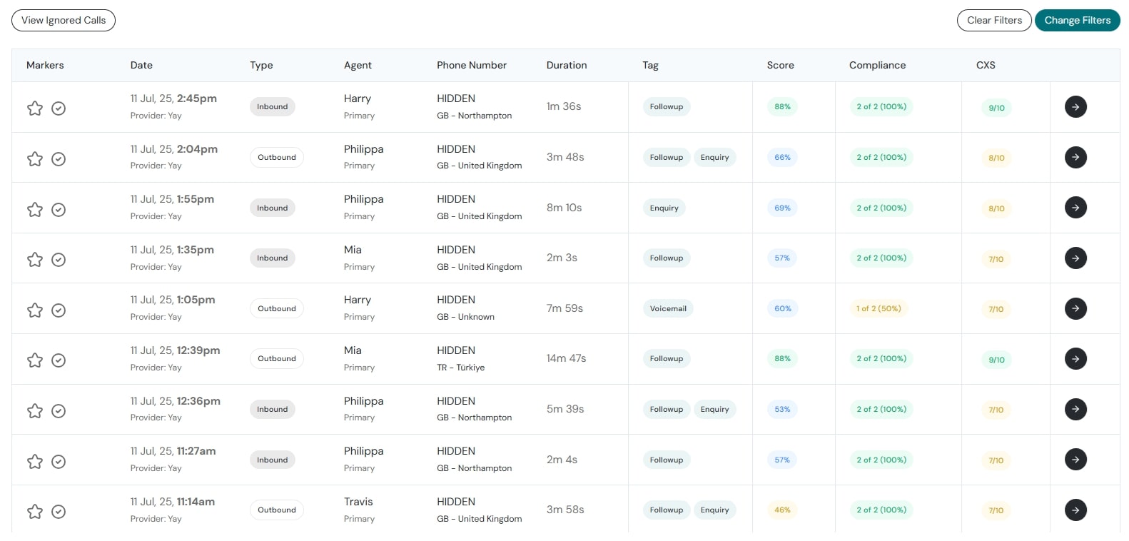 AI can generate individual call performance insights for each sales representative, offering coaching on how to improve and helping you support and celebrate your team.